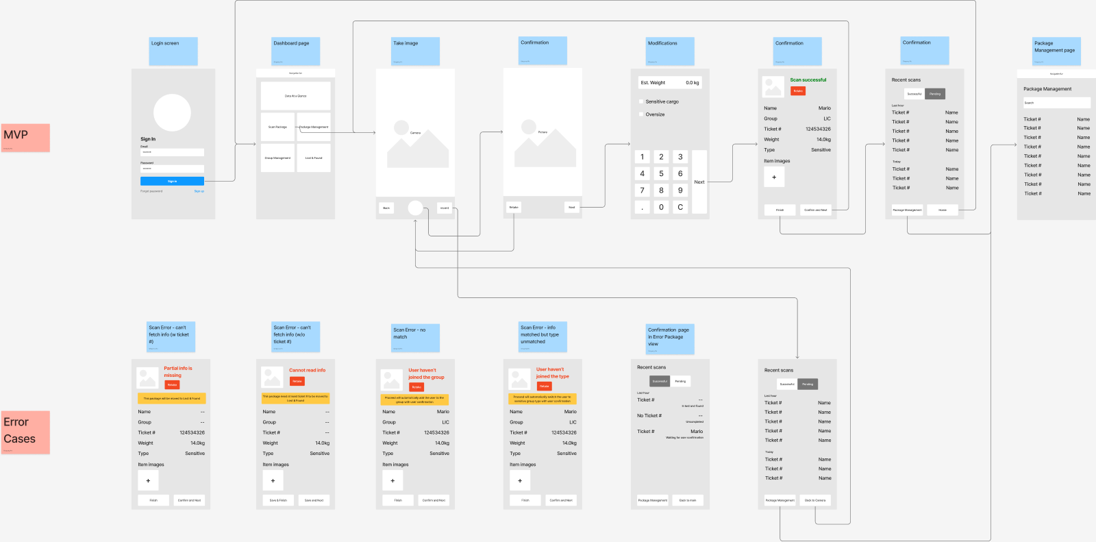 The POC user journey board. A top row labelled MVP runs from a login screen through a dashboard, taking an image, a confirmation, a modifications screen with estimated weight, sensitive-cargo and oversize checkboxes and a numeric keypad, a successful-scan confirmation, a recent-scans list, and a package management page. A second row labelled Error Cases holds five screens: a scan that cannot fetch info with a ticket number, one without a ticket number, a scan with no matching member, a scan where the type does not match the member's pool, and a pending view of error packages.